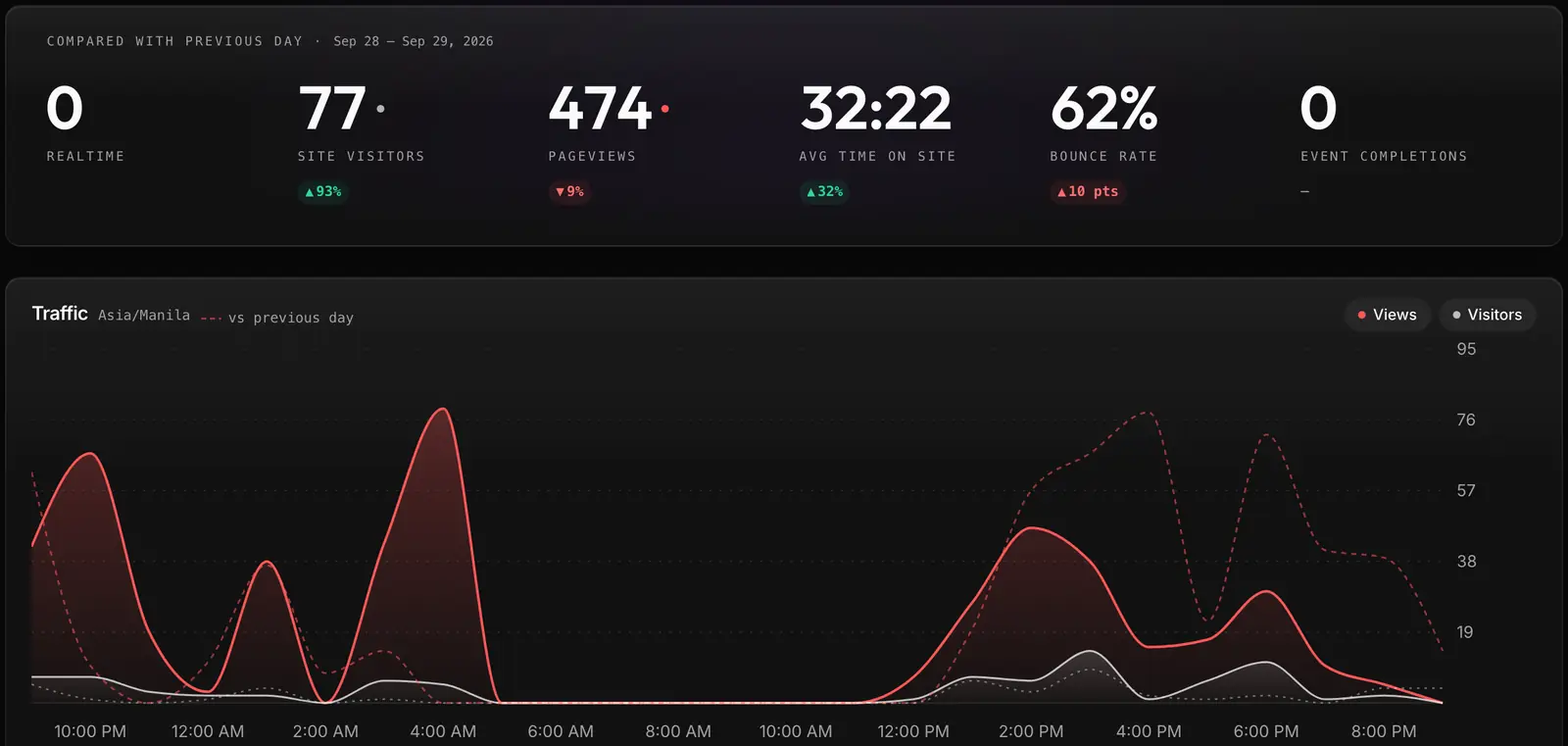 Tarsier dashboard comparing the last day with the day before. Yesterday is the dashed line.